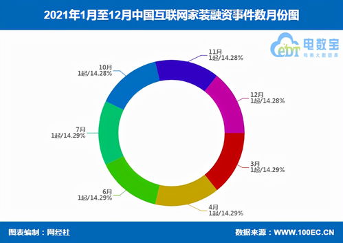 2021年中國互聯網家裝融資數據榜 6家企業獲超18.1億元融資，互聯網數據服務領域蓬勃發展