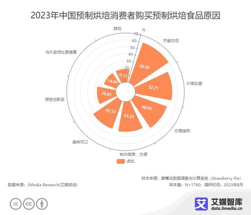 中國預制烘焙行業不同群體消費行為分析