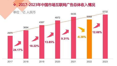2023年中國互聯網廣告數據報告正式發布 洞察市場脈動，引領數字營銷新紀元